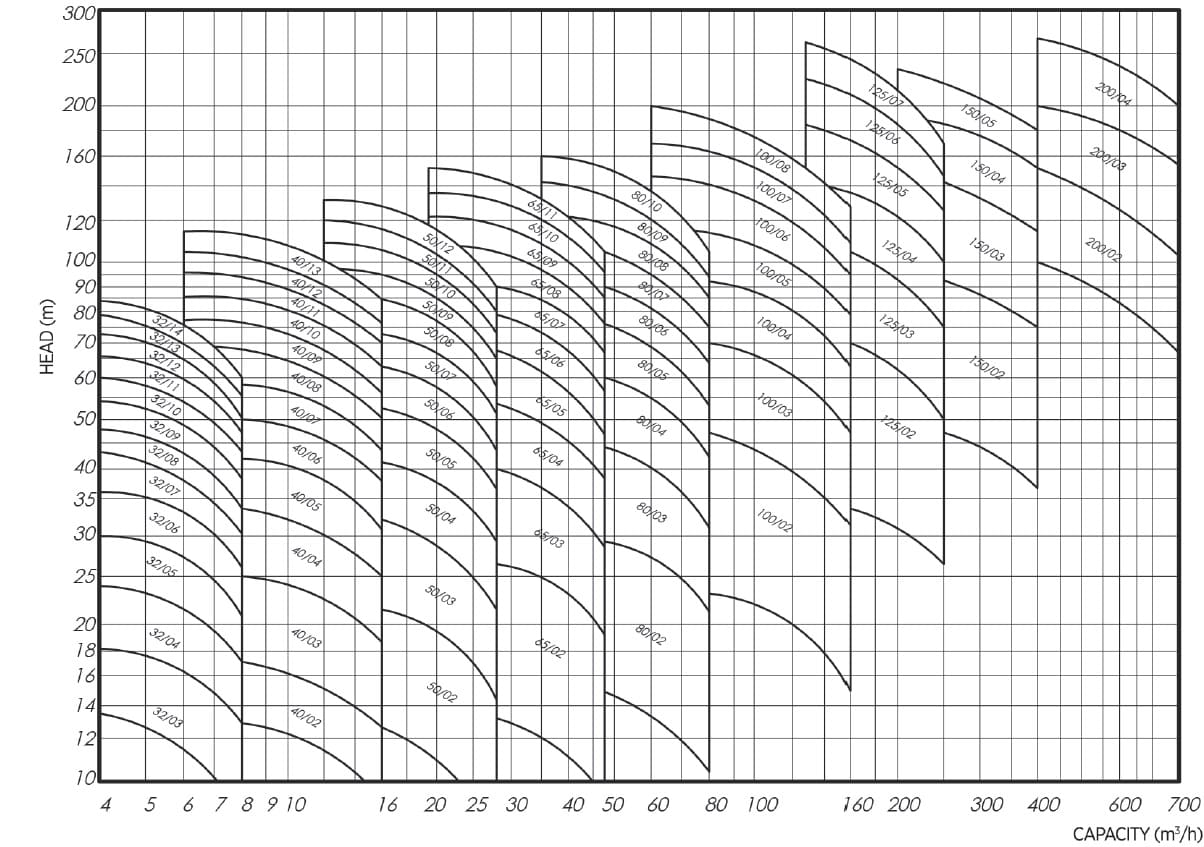 Многоступенчатые насосы ARS график работы при 1500об/мин