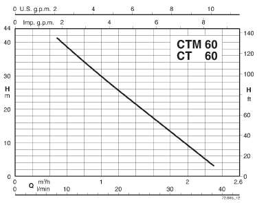 характеристикинасоса calpeda CTM61