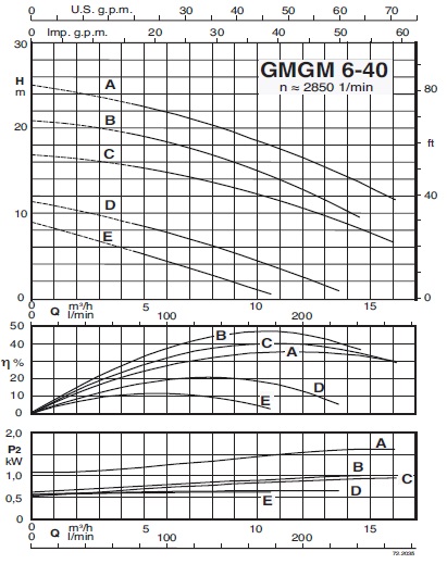 характеристикинасоса calpeda GMGM 6-40E/A