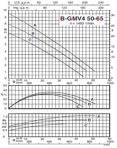 характеристикинасоса calpeda B-GMV4 50-65B
