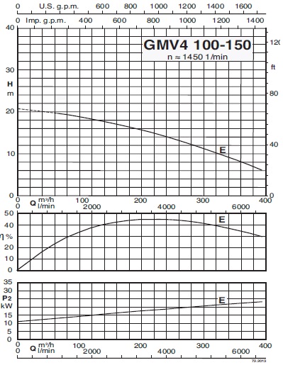 характеристикинасоса calpeda GMV4 100-150A