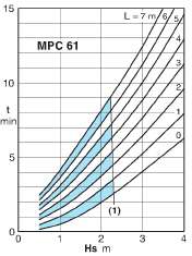 характеристикинасоса calpeda MPC61