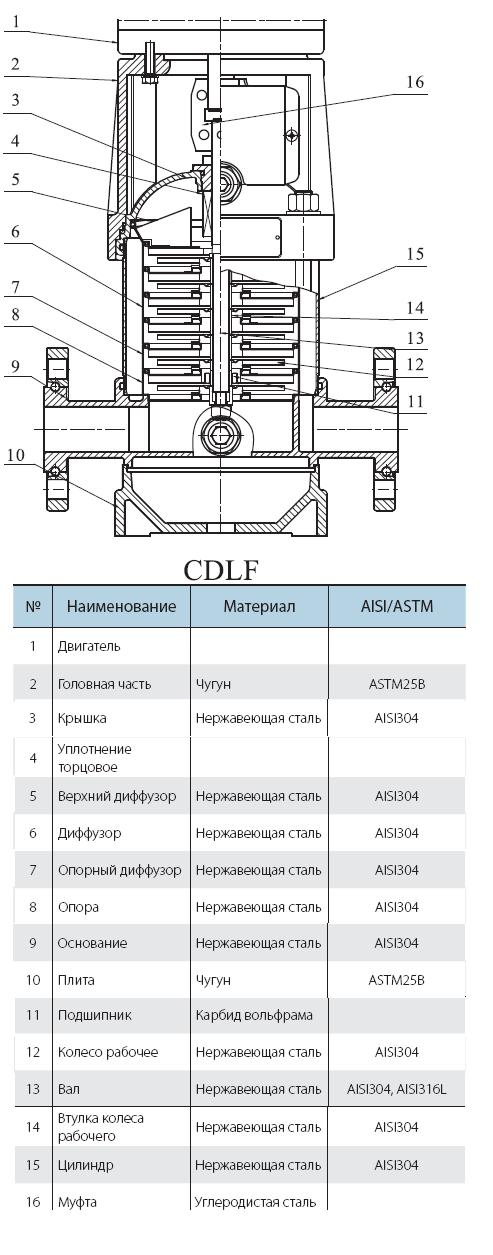 Ersatzteile für VARNA-Pumpe Serie CDLF