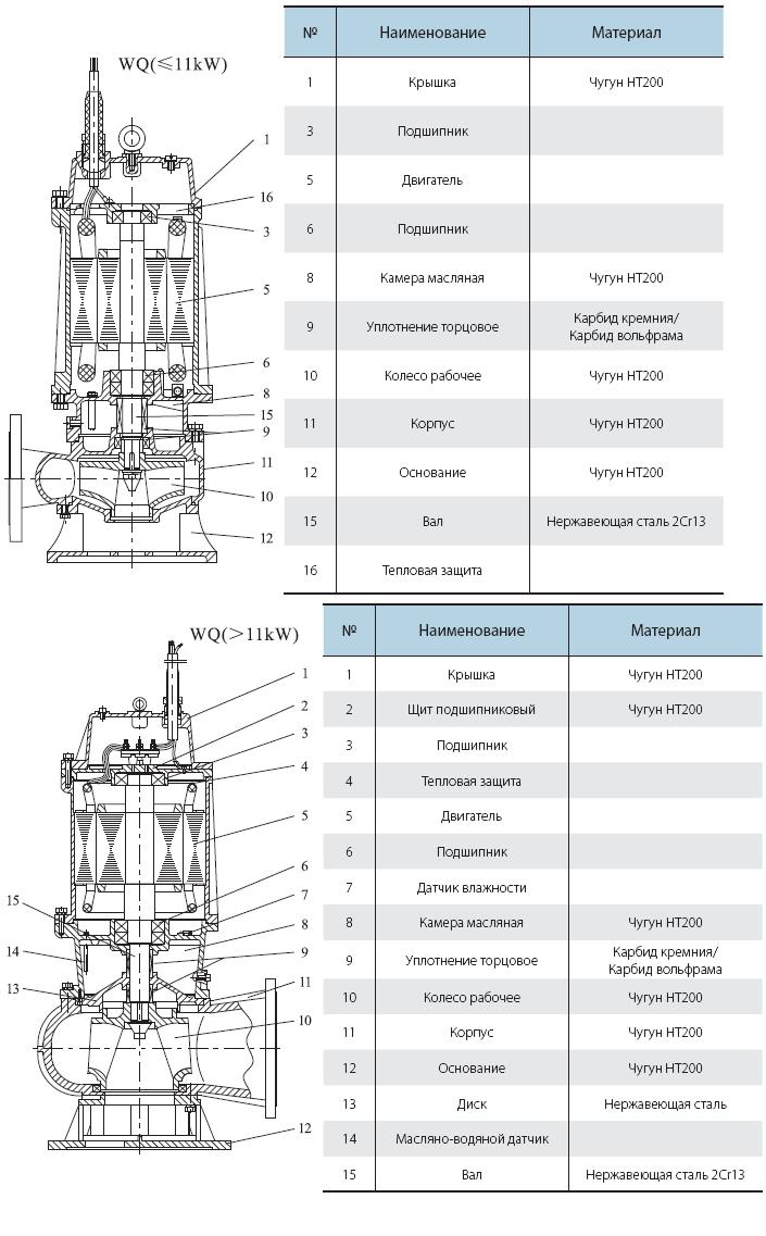Ersatzteile für Pumpen der VARNA WQ-Serie
