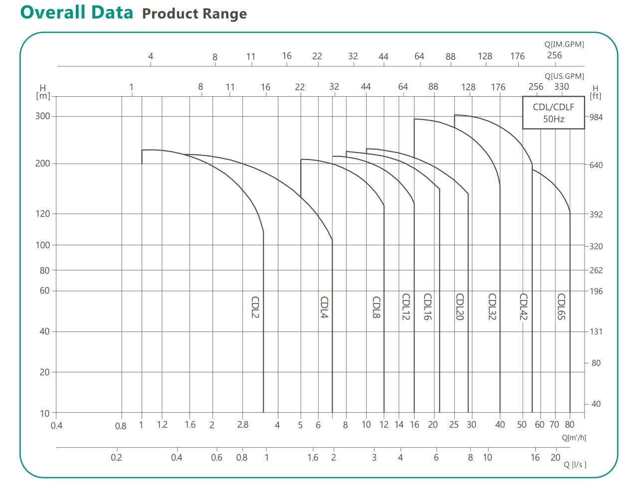 графики параметров вертикальных насосов CDL CDLF