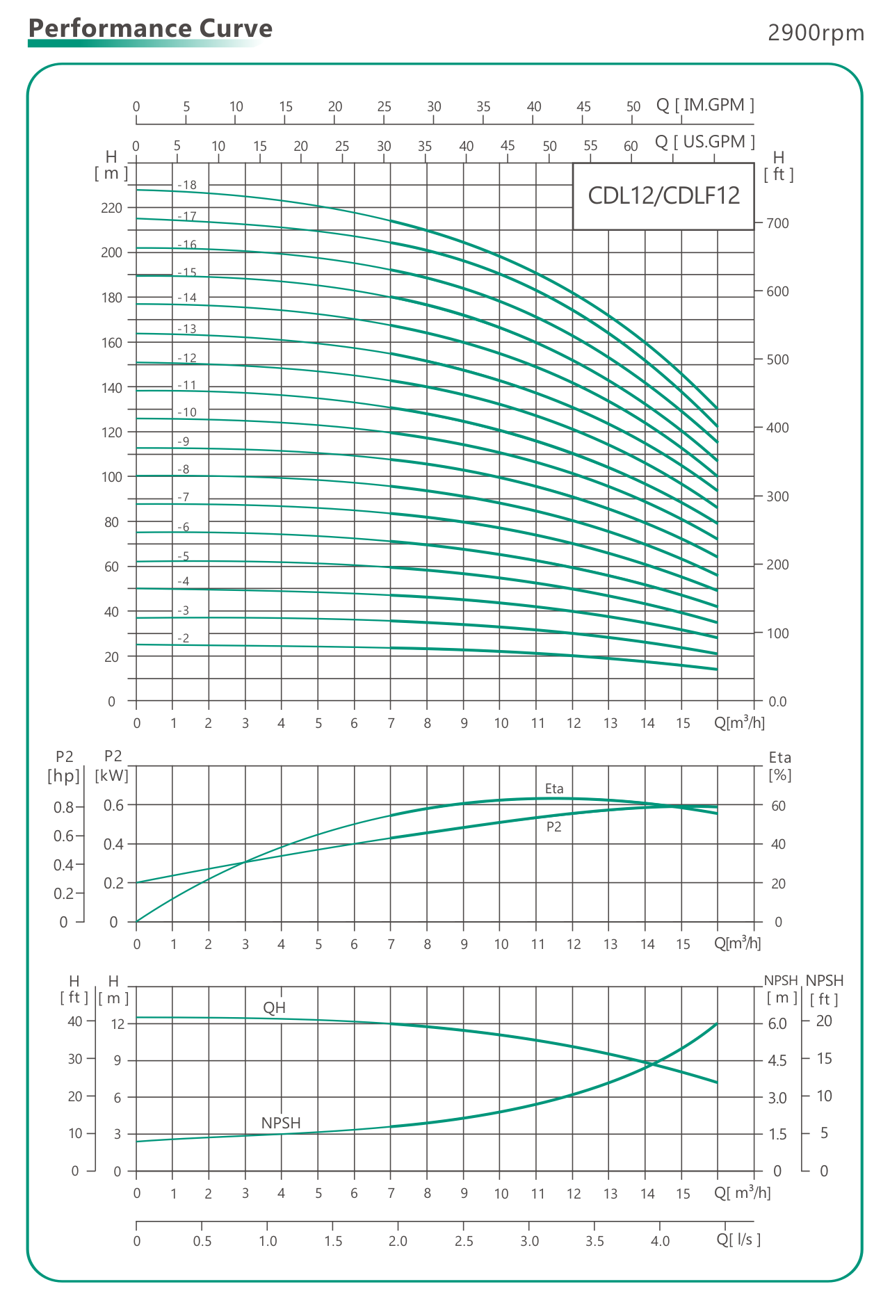 графики параметров вертикальных насосов CDL12 CDLF12