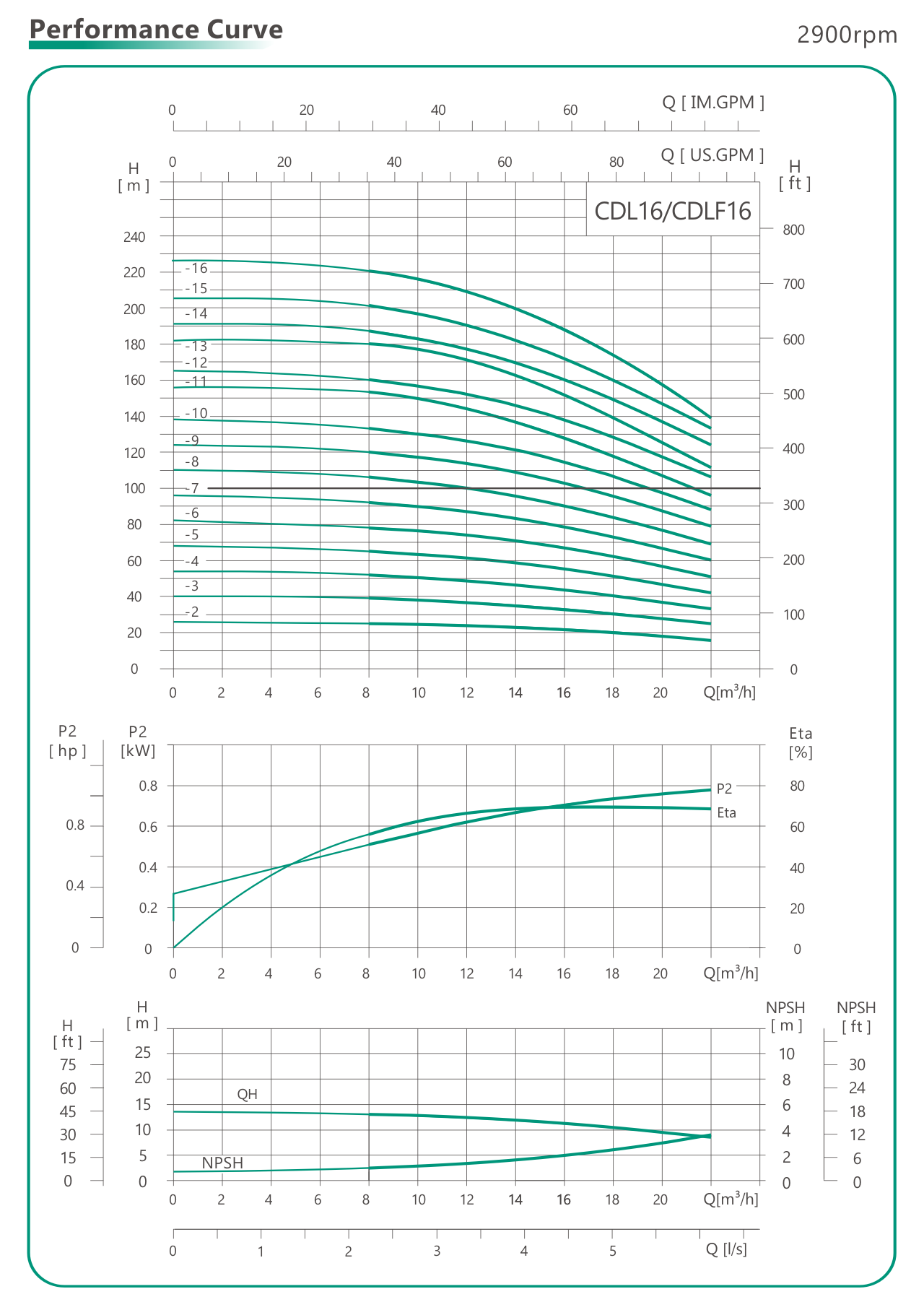 графики параметров вертикальных насосов CDL16 CDLF16