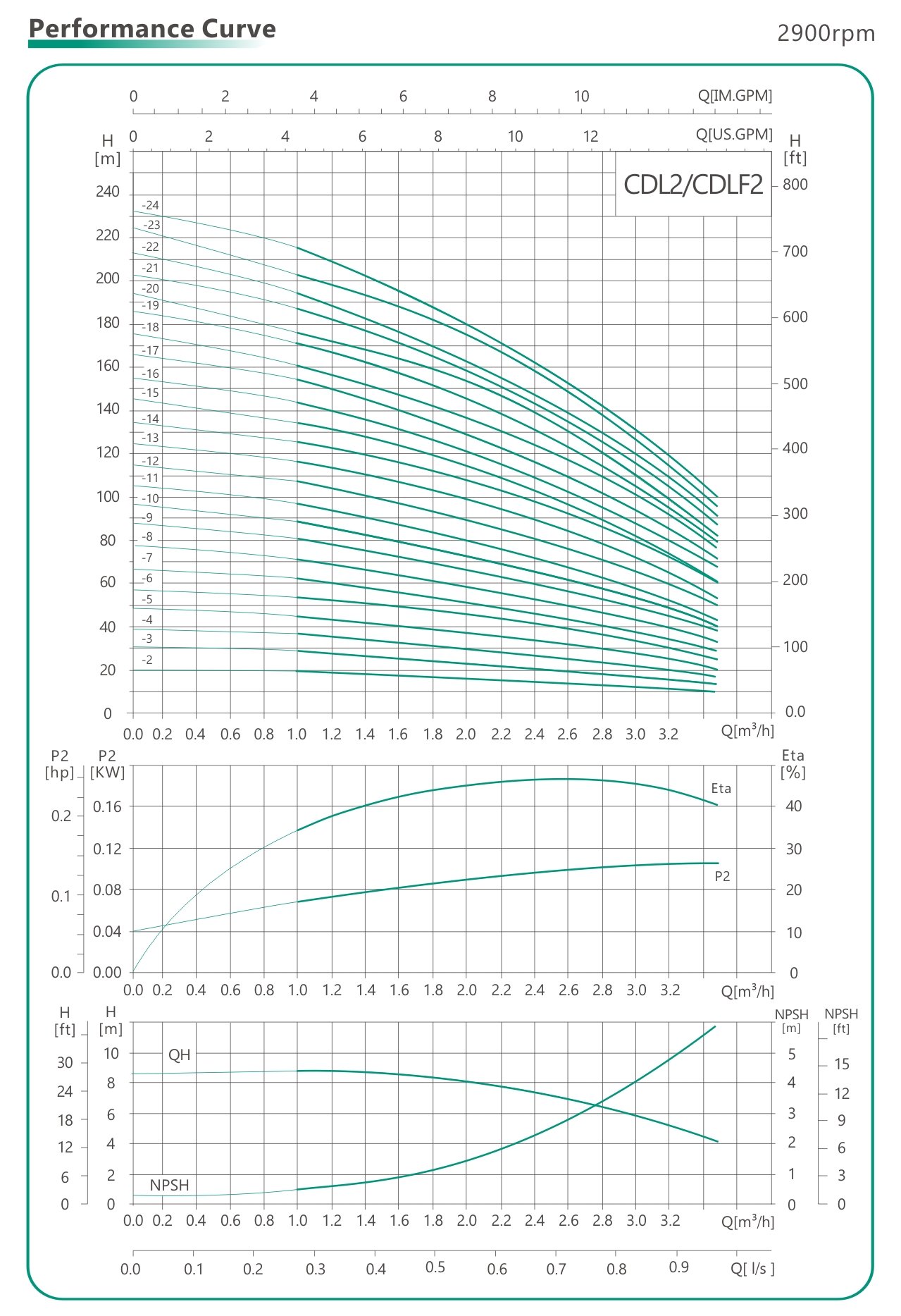 графики параметров вертикальных насосов CDL2 CDLF2