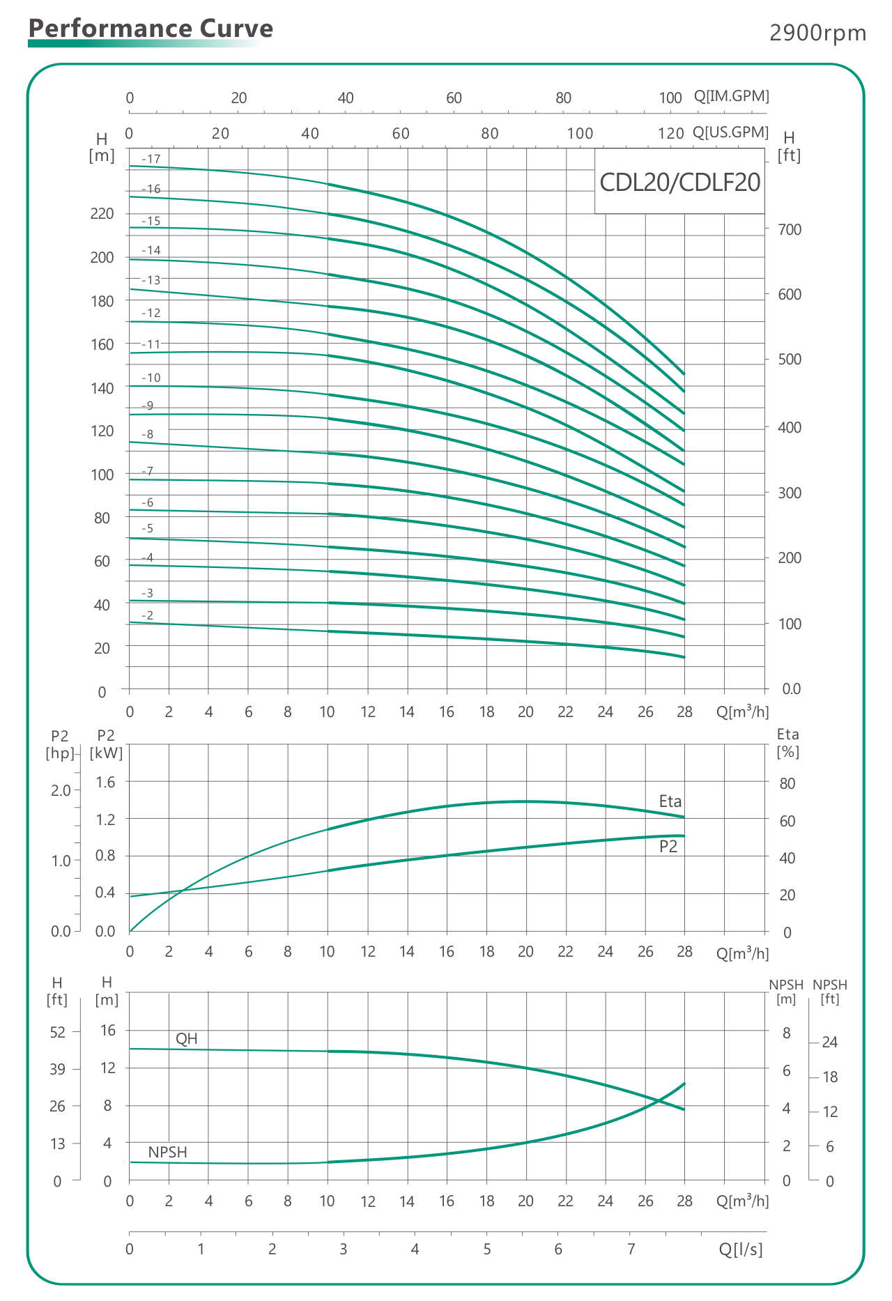 графики параметров вертикальных насосов CDL20 CDLF20