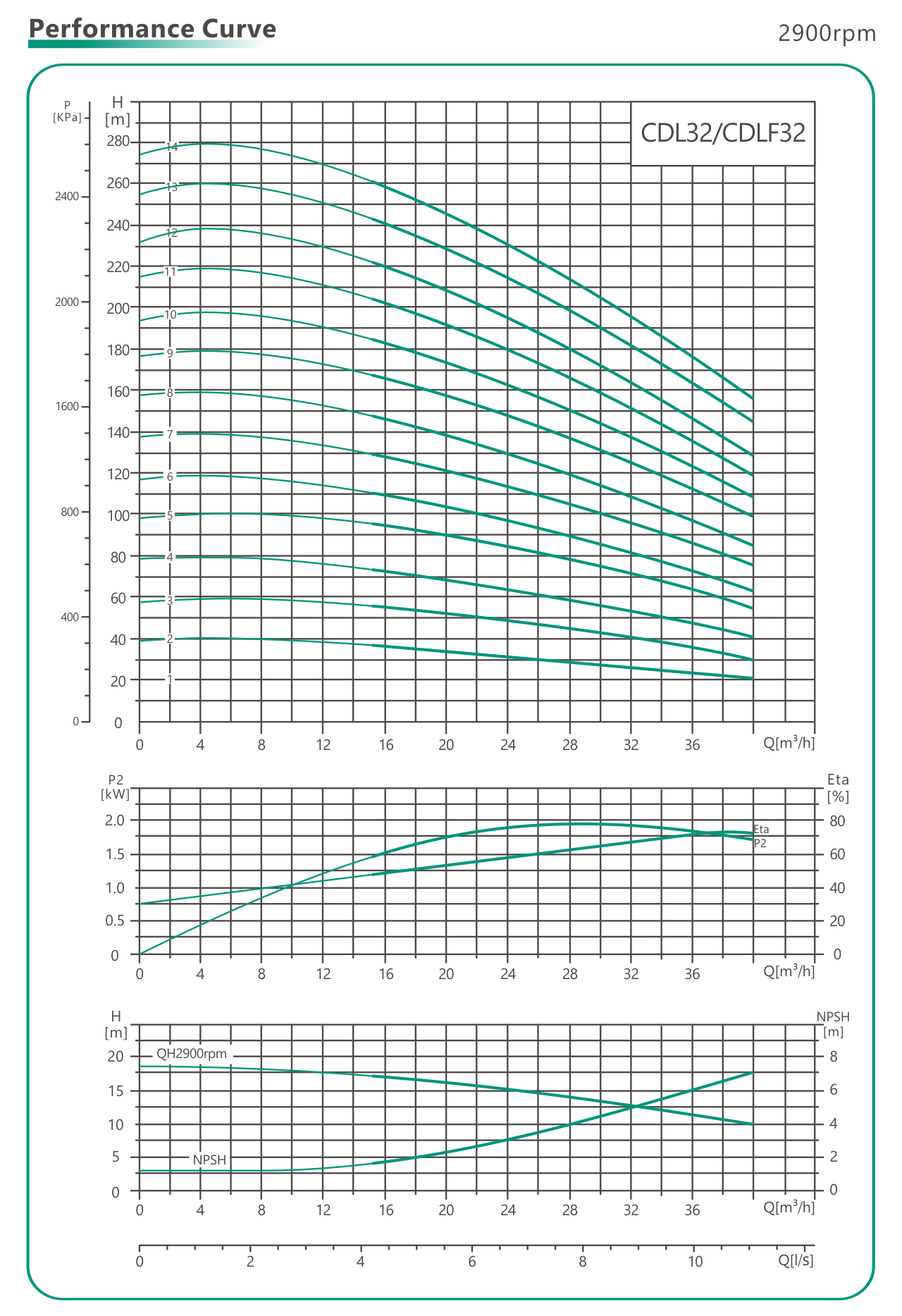графики параметров вертикальных насосов CDL32 CDLF32