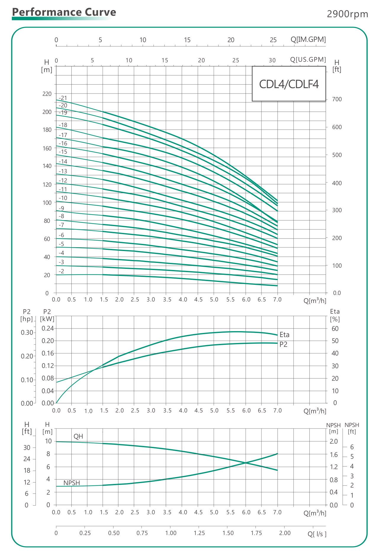 графики параметров вертикальных насосов CDL4 CDLF4