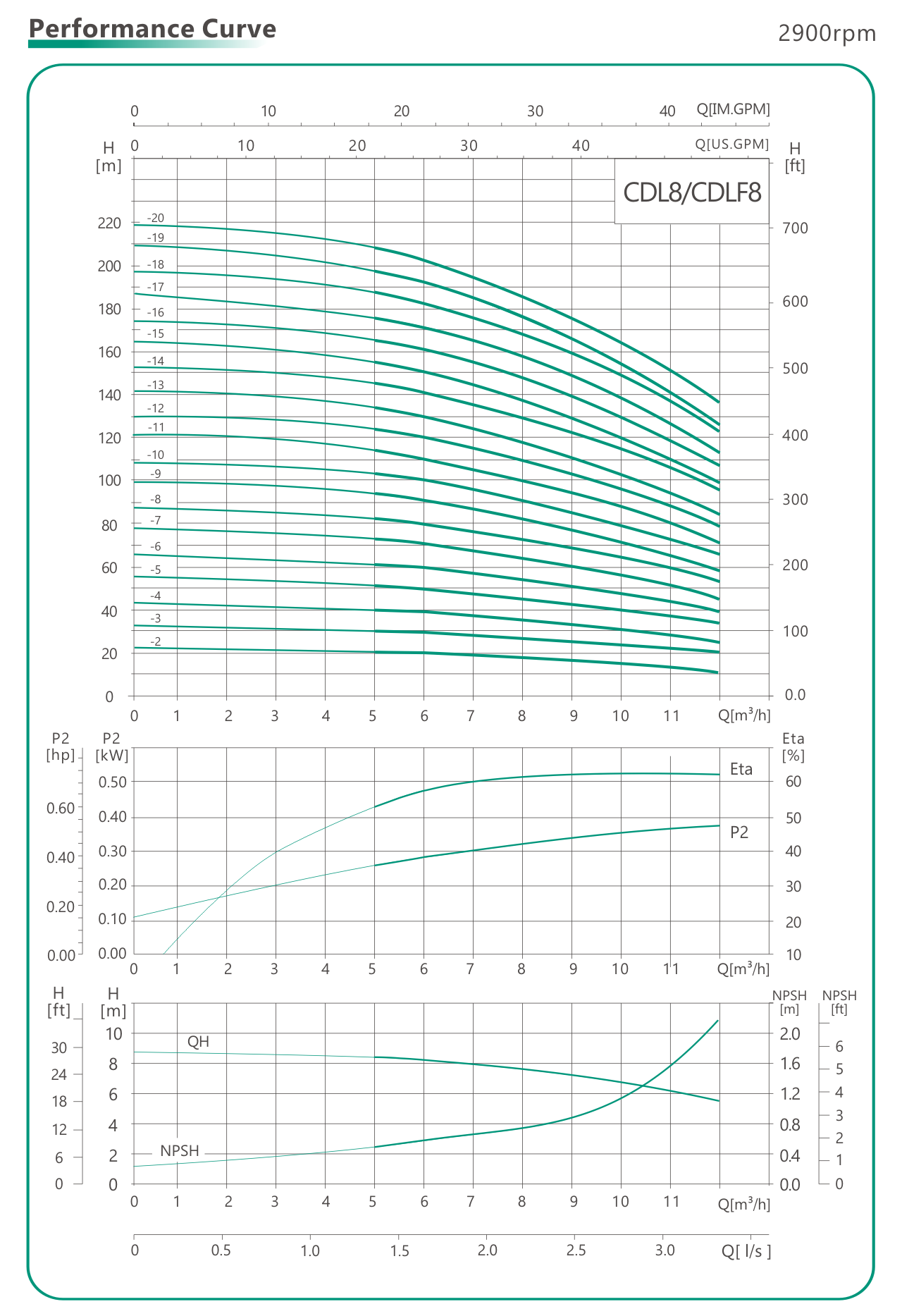 графики параметров вертикальных насосов CDL8 CDLF8