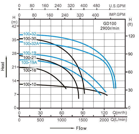  циркуляційний насос для опалення GD100-19T характеристики 