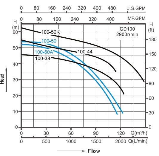  циркуляційний насос для опалення GD100-50T характеристики 