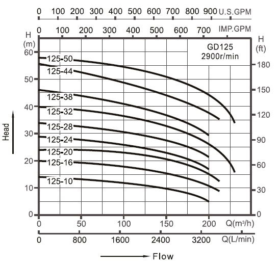  circulation pump for heating GD125-44T Characteristics 
