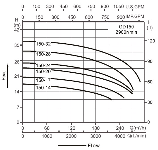 циркуляционный насос для отопления GD150-17T характеристики 