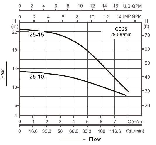  circulation pump for heating GD25-15 Characteristics 