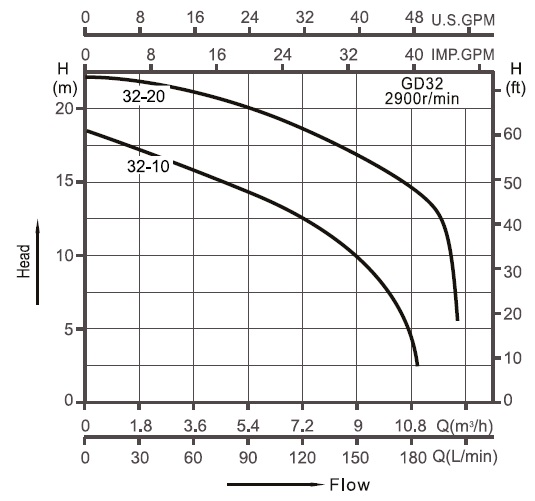  circulation pump for heating GD32-20(T) Characteristics 