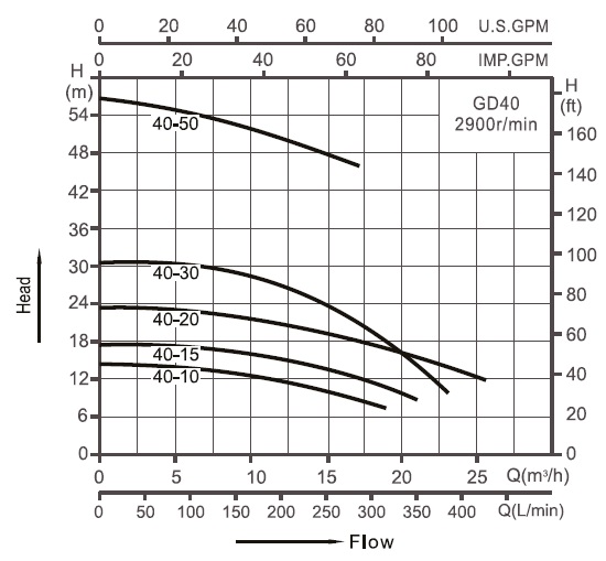  циркуляционный насос для отопления GD40-50T характеристики 