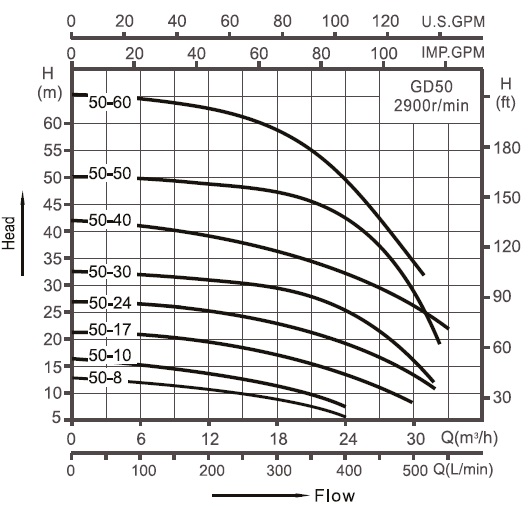  circulation pump for heating GD50-8(T) Characteristics 